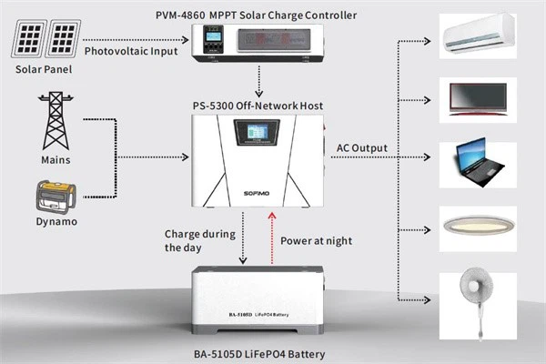 Solar Powered Electric Generator for Residential Energy Storage System Solar Powered Electric Generator for Residential Energy Storage System